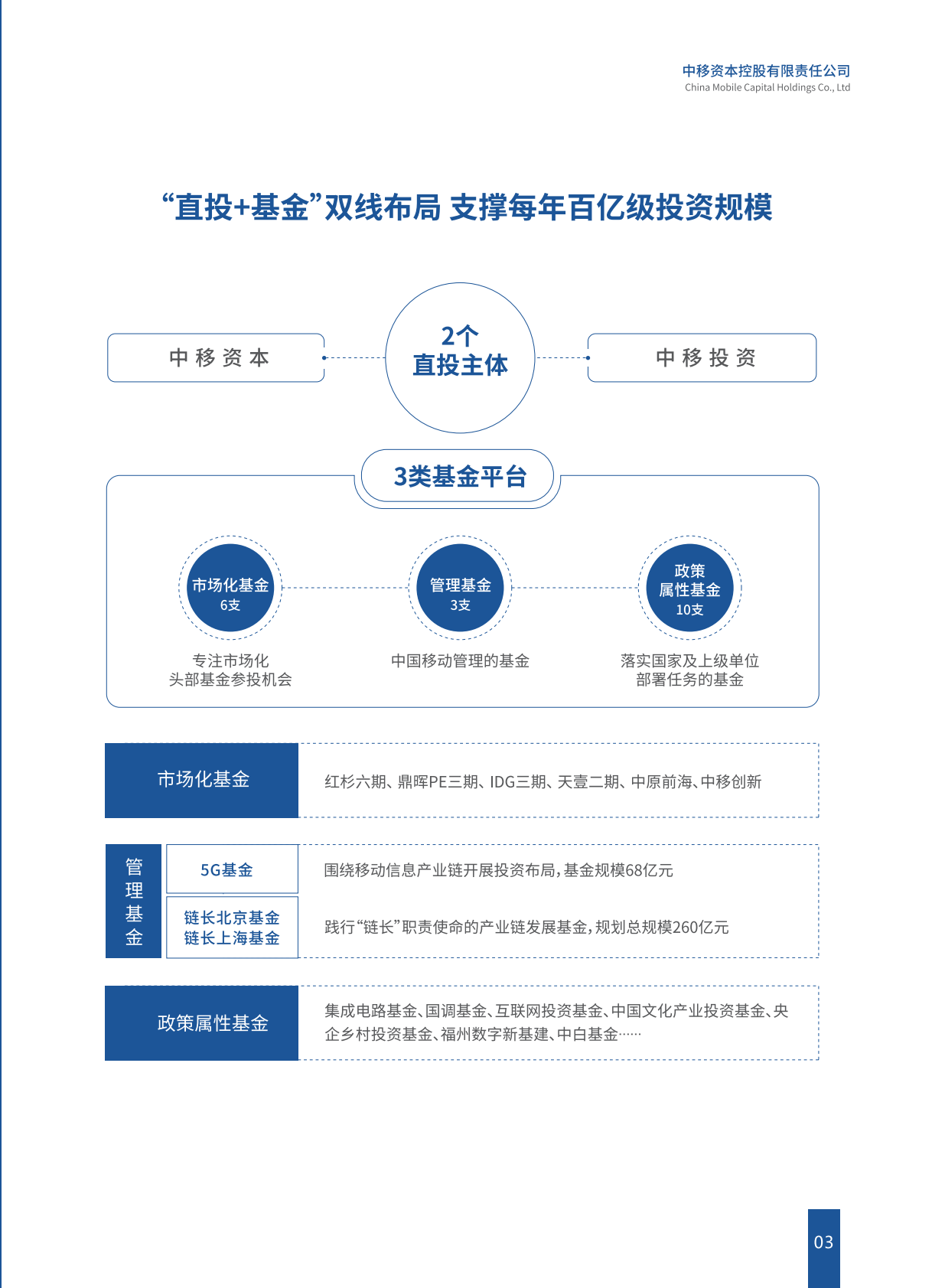 中国移动：中国移动投资生态白皮书（2025年版） 第5页