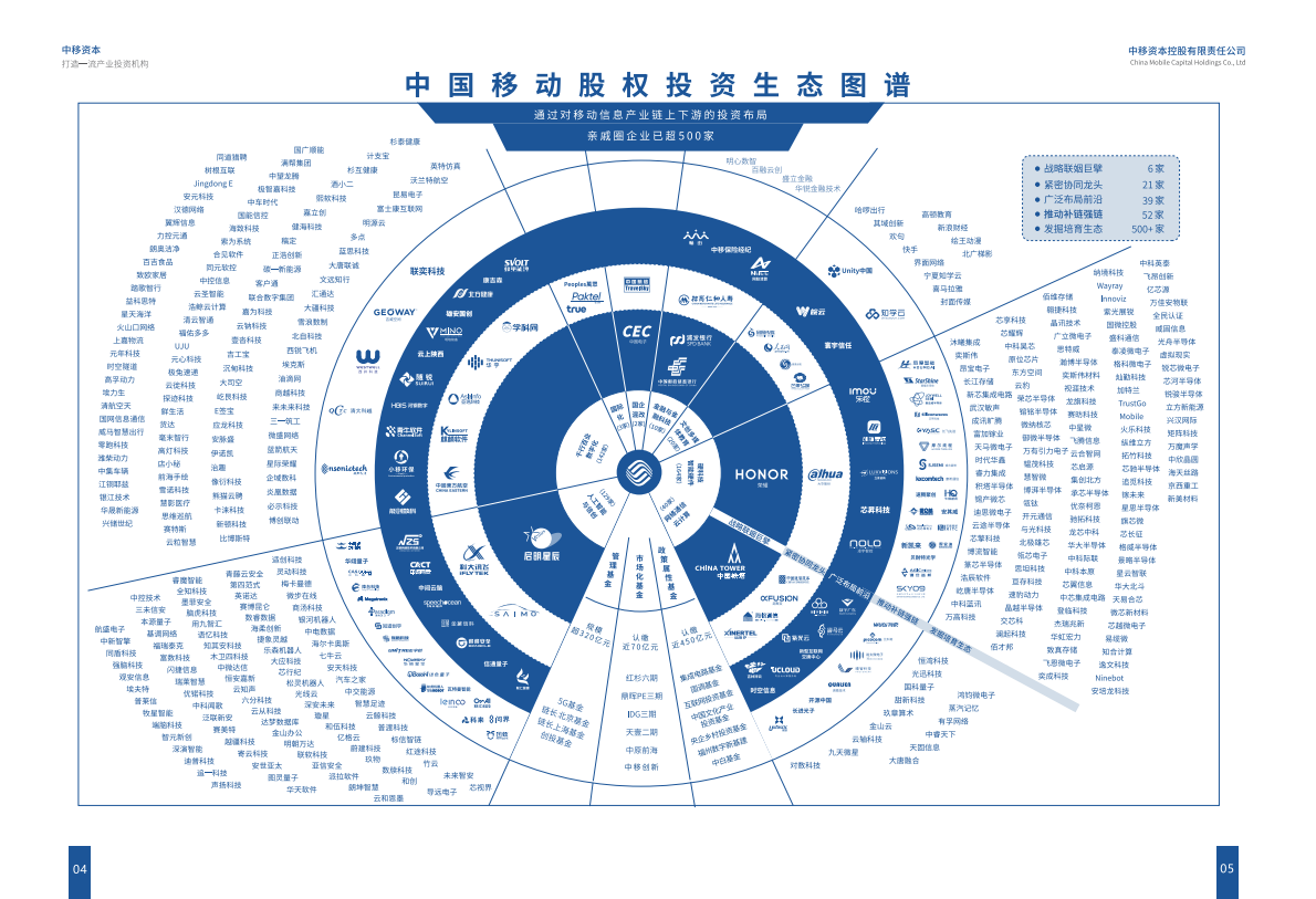 中国移动：中国移动投资生态白皮书（2025年版） 第6页