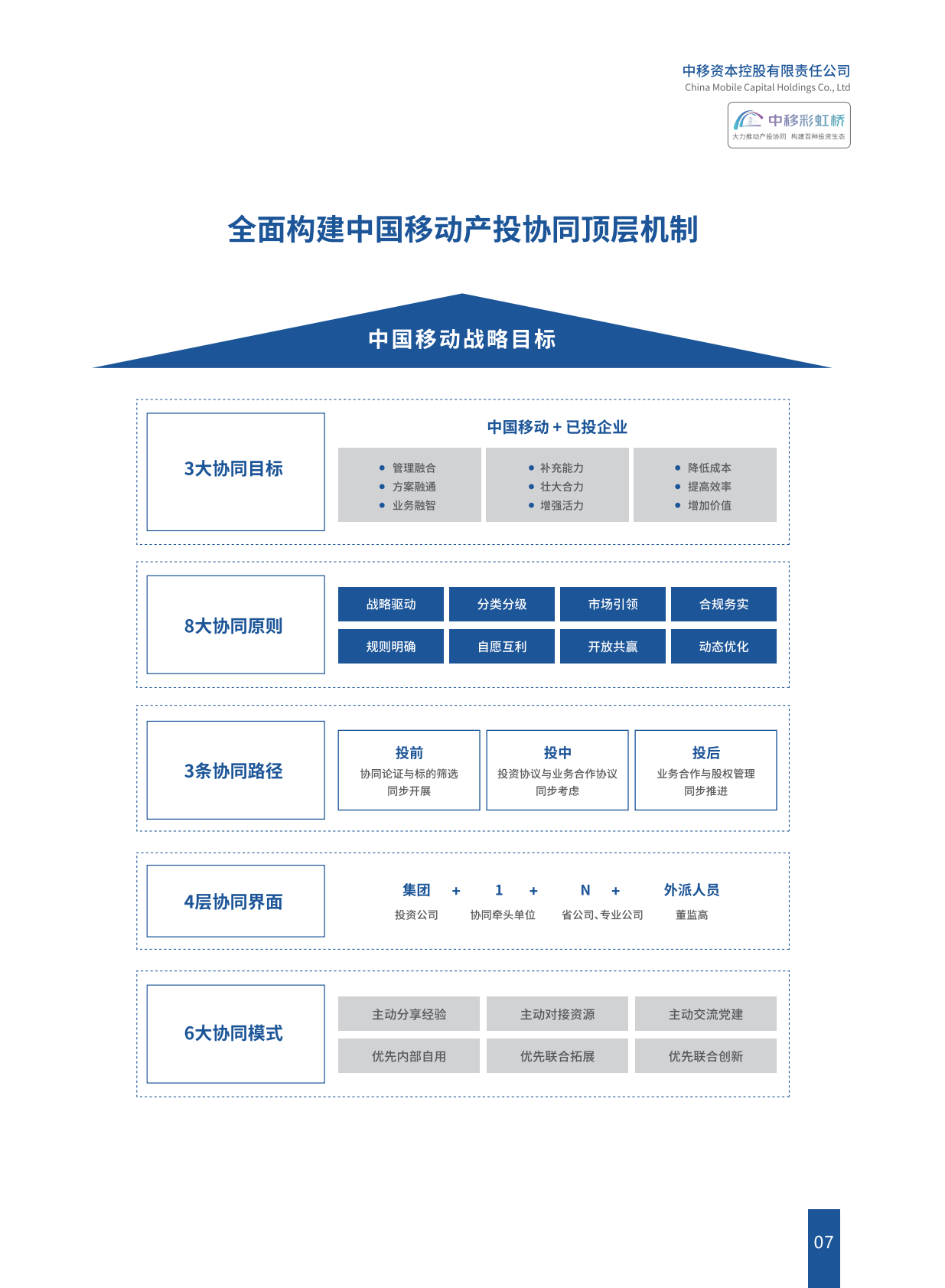 中国移动：中国移动投资生态白皮书（2025年版） 第8页
