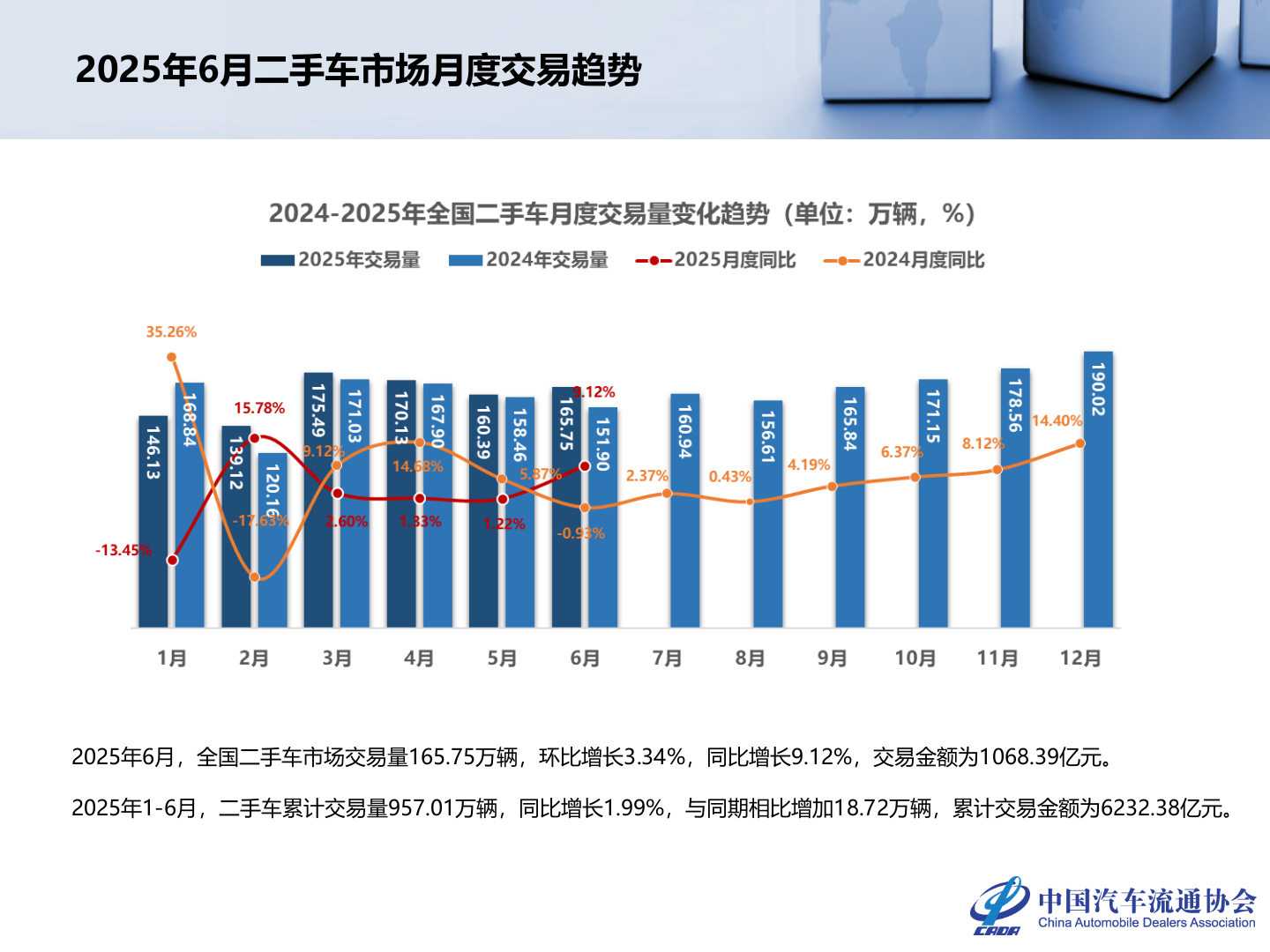 中国汽车流通协会：2025年6月全国二手车市场深度分析报告 第4页