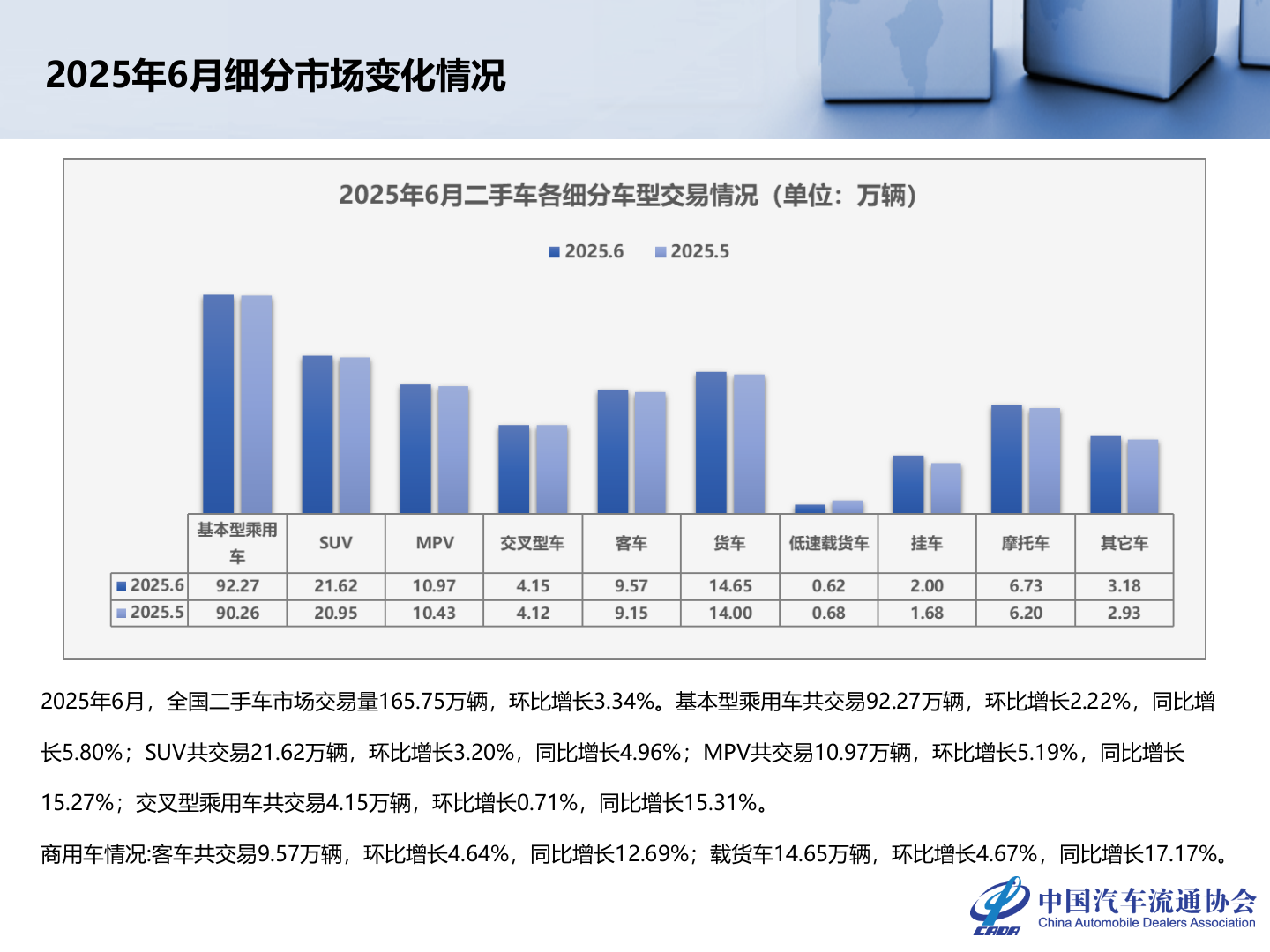 中国汽车流通协会：2025年6月全国二手车市场深度分析报告 第6页