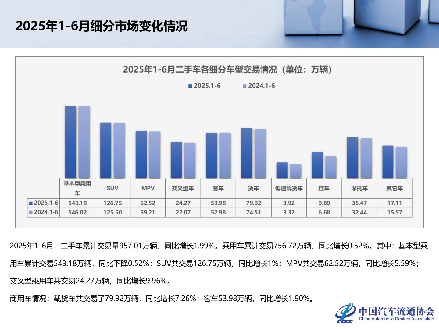 中国汽车流通协会：2025年6月全国二手车市场深度分析报告 第7页