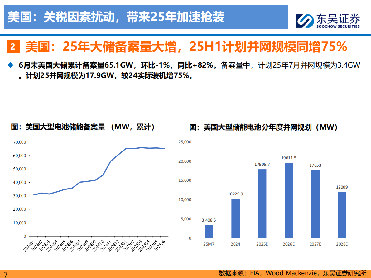 储能2025年中策略报告：大储如火如荼，户储确立恢复，工商储为新亮点-东吴证券 第7页