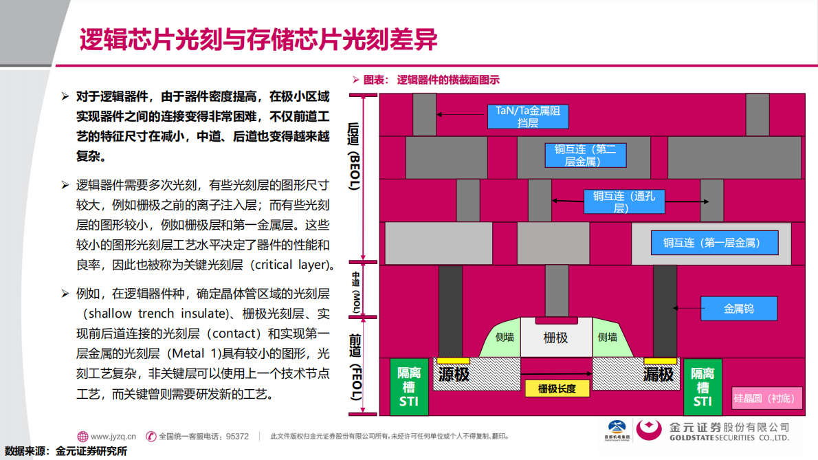 电子行业微纳世界的建筑师：光刻技术深度解析-金元证券 第7页