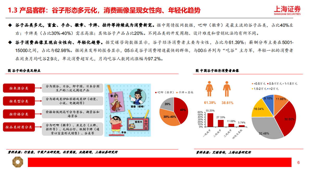 纺织服饰：&ldquo;谷子经济&rdquo;崛起：IP为核，破圈新消费-上海证券 第6页