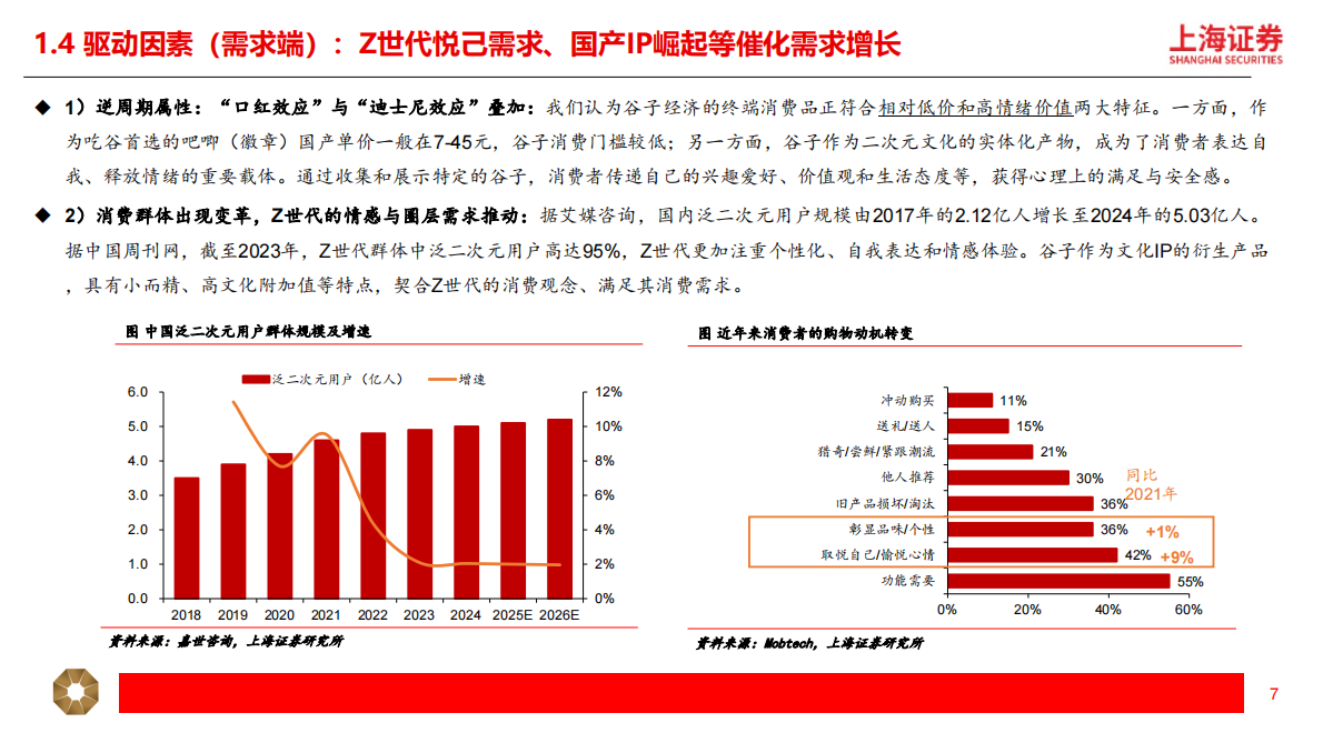 纺织服饰：&ldquo;谷子经济&rdquo;崛起：IP为核，破圈新消费-上海证券 第7页