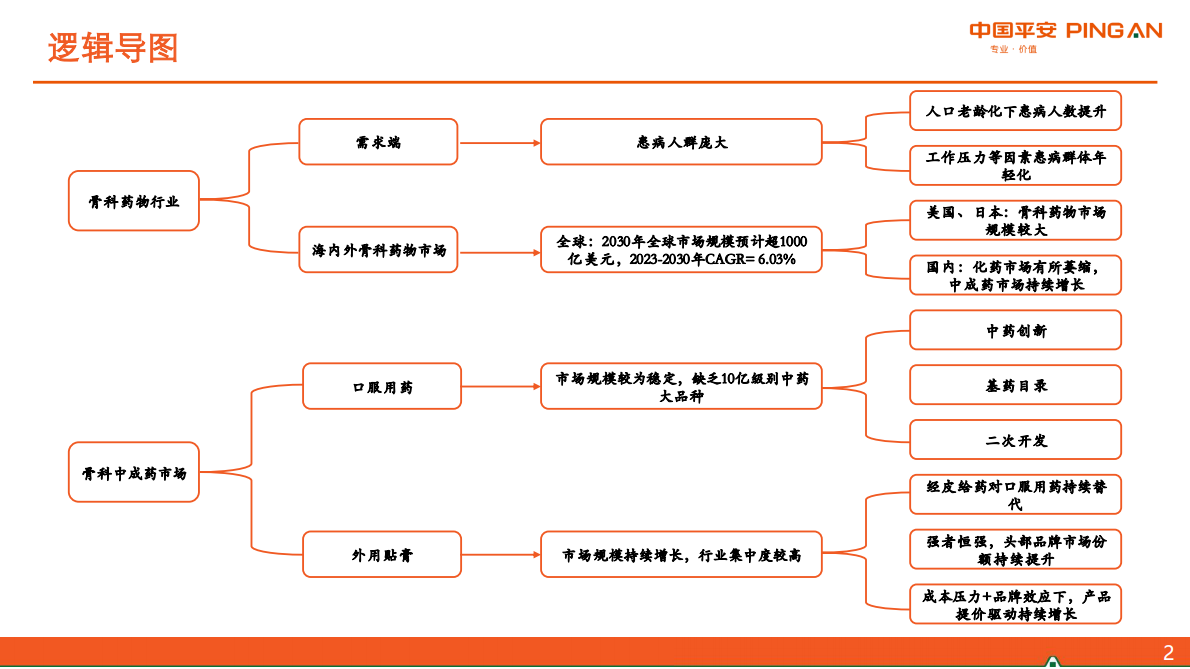 骨骼肌肉疾病中成药市场&mdash;&mdash;口服用药存结构性机会，外用贴膏有望持续扩容-中国平安证券 第3页