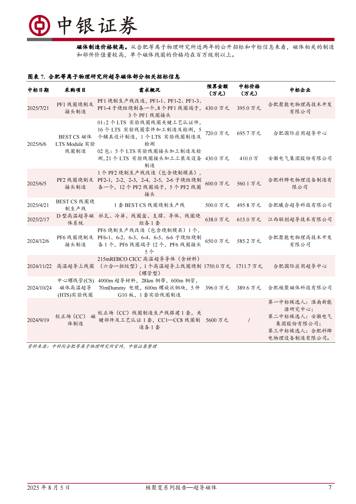 核聚变系列报告&mdash;超导磁体：可控核聚变商业化加速实现，超导磁体未来应用前景广阔-中银证券 第7页