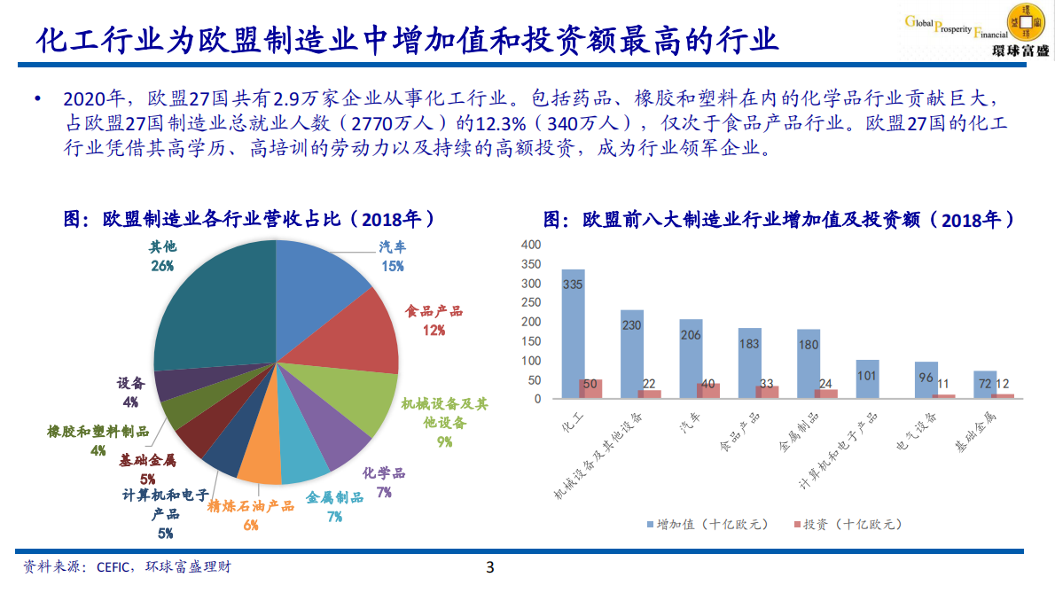 环球富盛理财-环保监管严格和能源成本高企，化工巨头产能退出欧洲市场 第3页