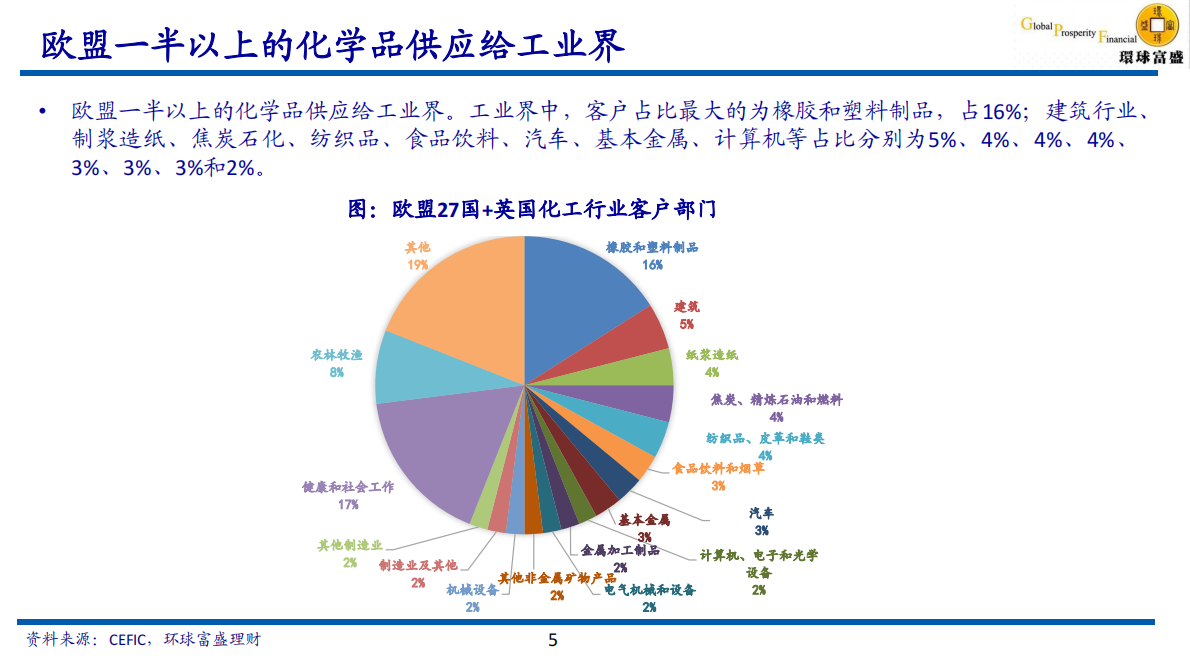 环球富盛理财-环保监管严格和能源成本高企，化工巨头产能退出欧洲市场 第5页