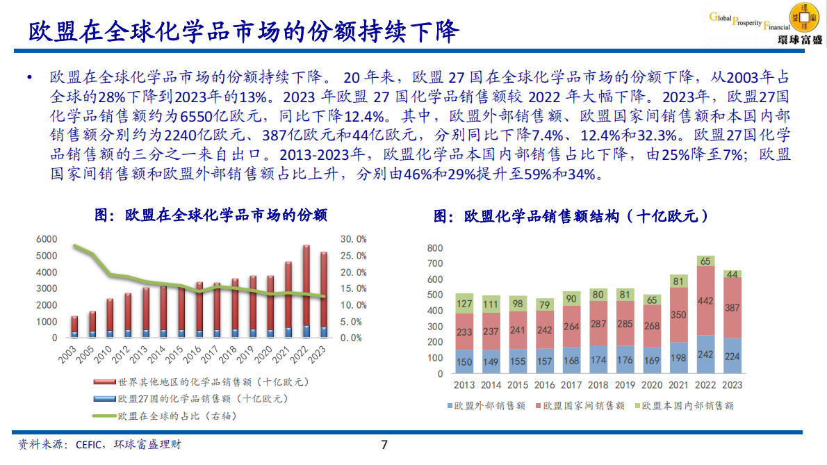 环球富盛理财-环保监管严格和能源成本高企，化工巨头产能退出欧洲市场 第7页