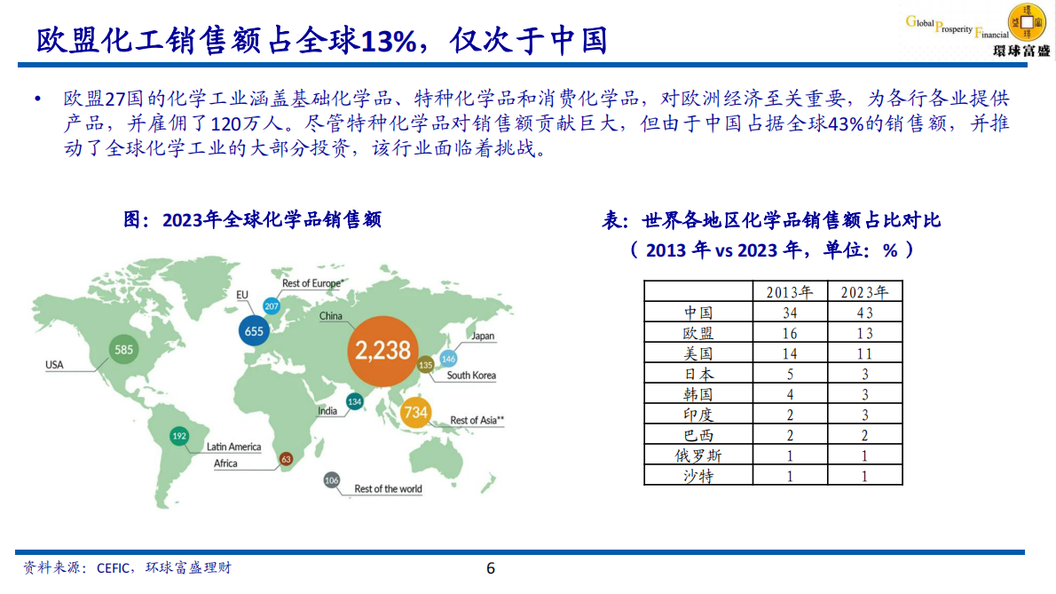 环球富盛理财-环保监管严格和能源成本高企，化工巨头产能退出欧洲市场 第6页