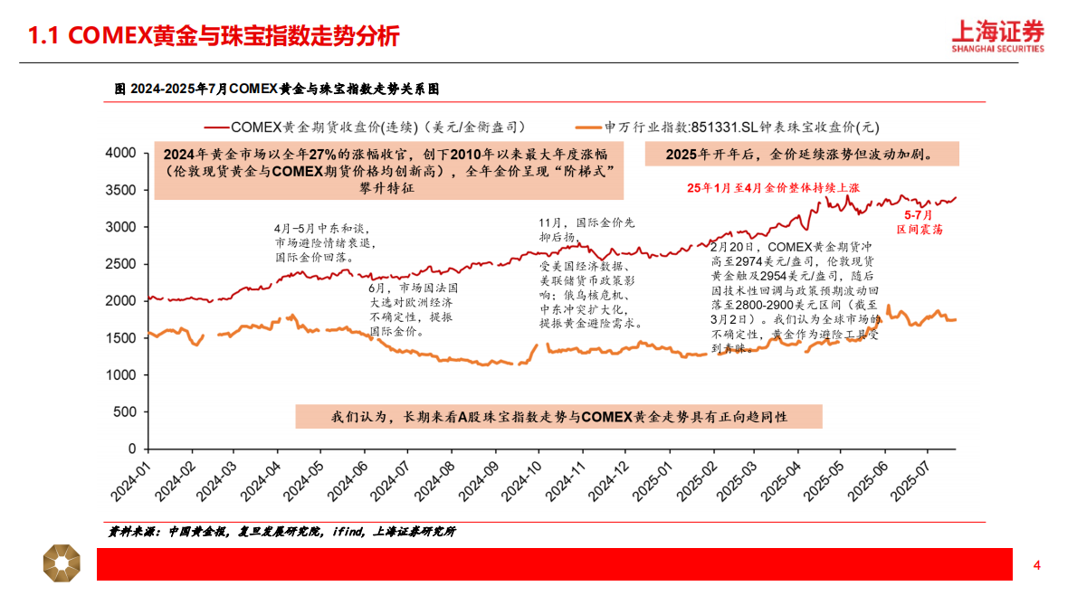 黄金珠宝行业深度：国潮年轻化，黄金&ldquo;新趋势&rdquo;-上海证券 第4页