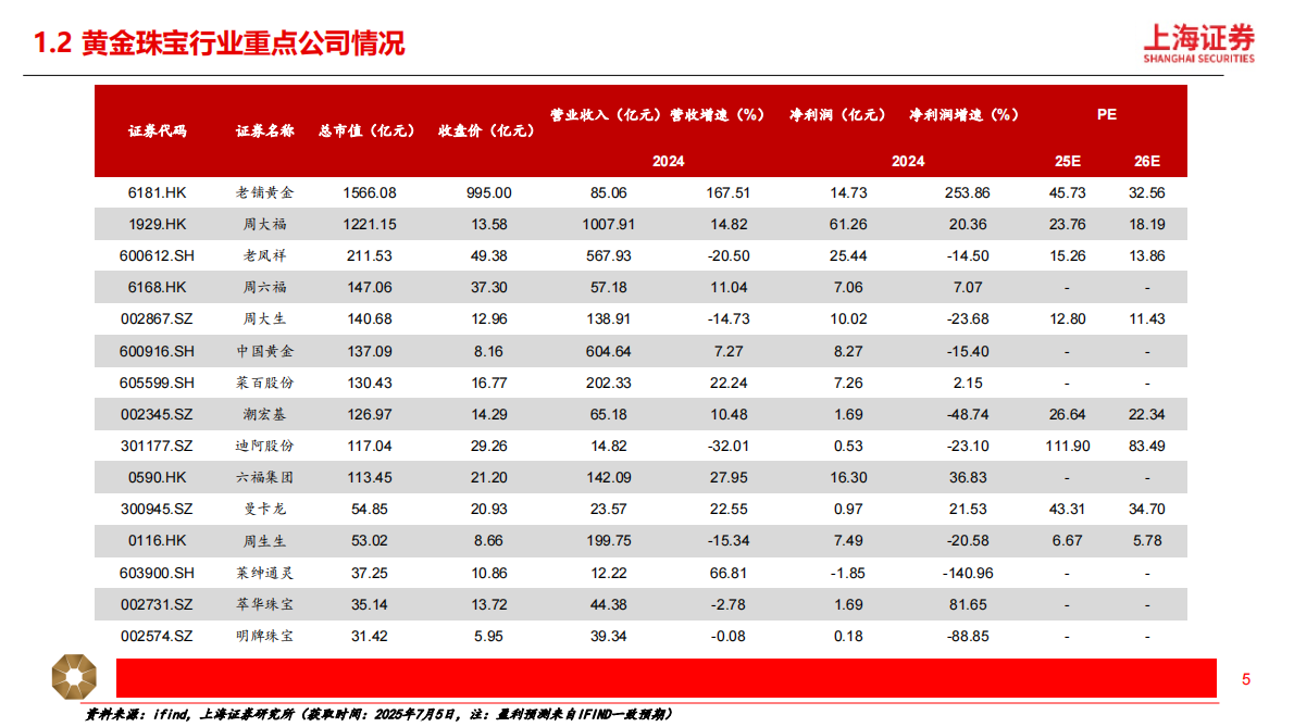 黄金珠宝行业深度：国潮年轻化，黄金&ldquo;新趋势&rdquo;-上海证券 第5页