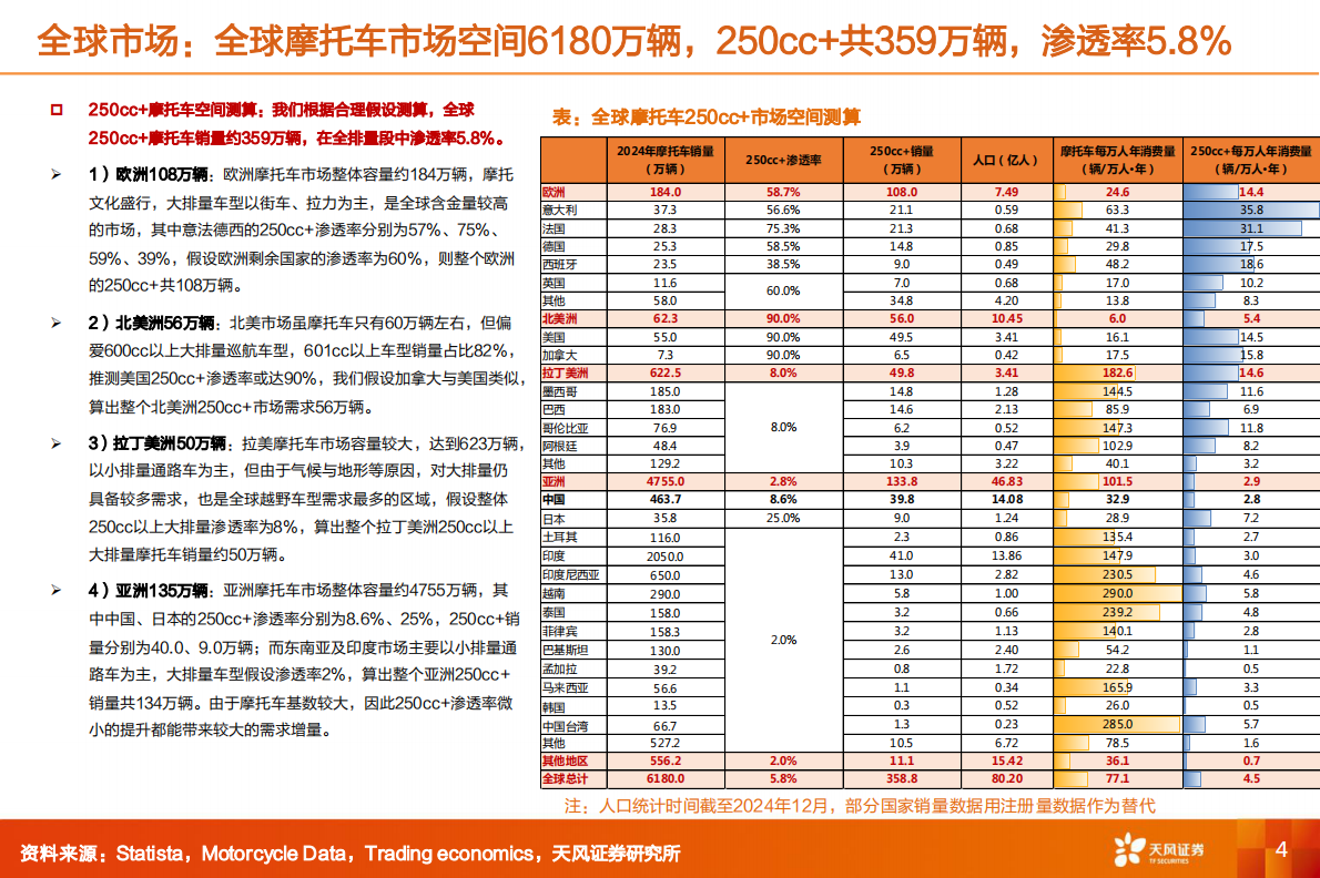 机械设备行业深度研究：摩托车海外市场：十倍广袤待驰骋，品牌出海1&rarr;10开启加速-天风证券 第4页