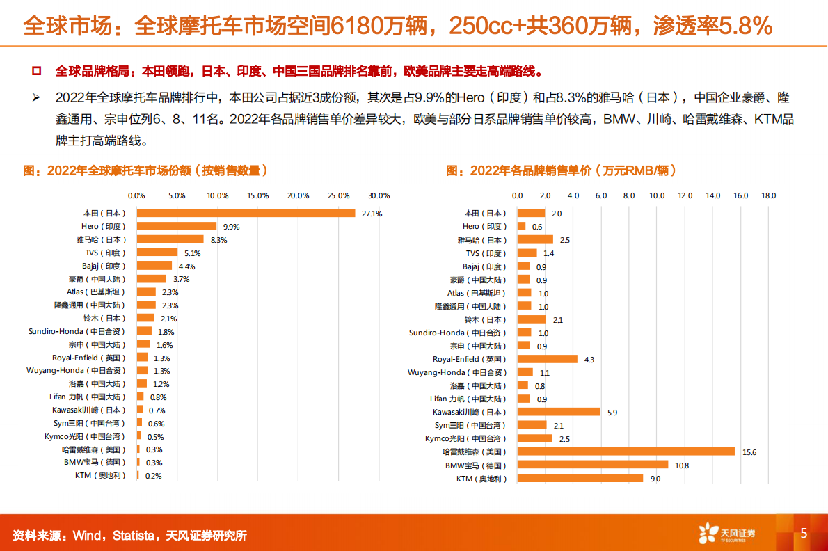 机械设备行业深度研究：摩托车海外市场：十倍广袤待驰骋，品牌出海1&rarr;10开启加速-天风证券 第5页