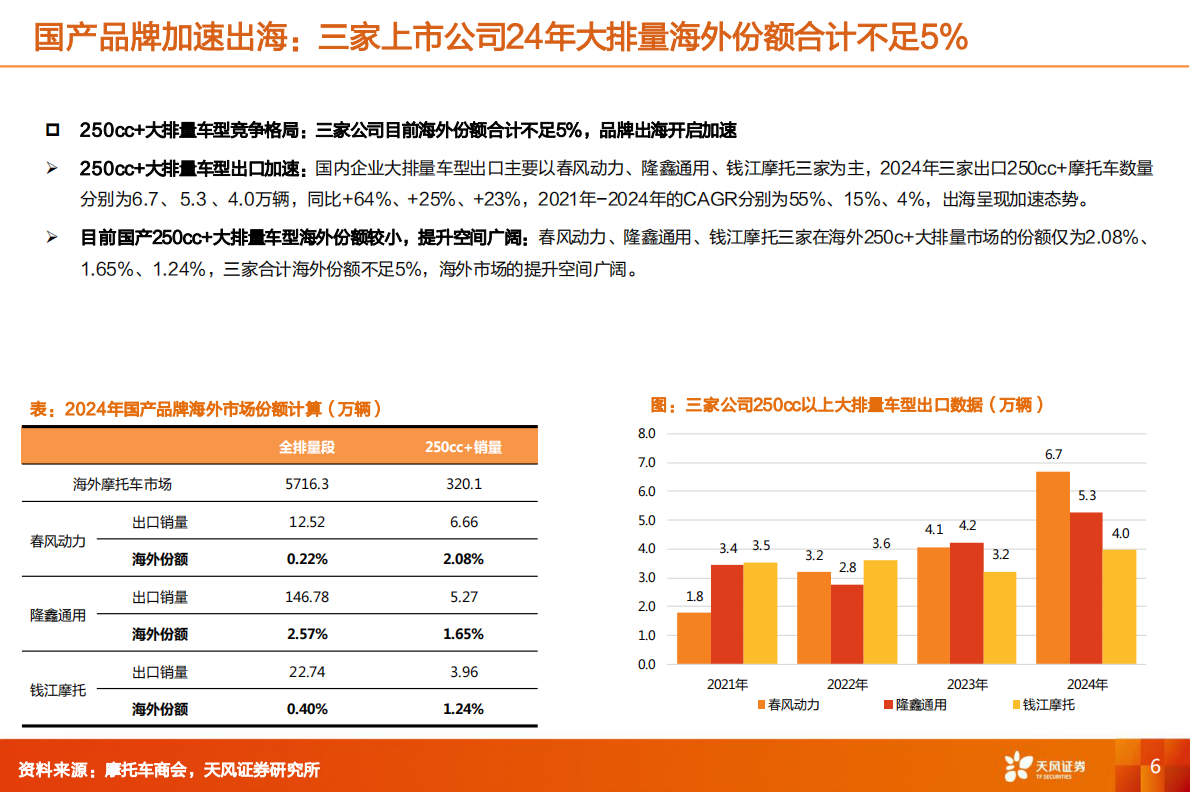 机械设备行业深度研究：摩托车海外市场：十倍广袤待驰骋，品牌出海1&rarr;10开启加速-天风证券 第6页