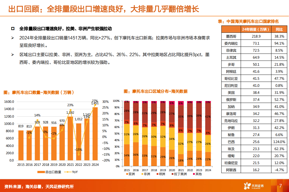 机械设备行业深度研究：摩托车海外市场：十倍广袤待驰骋，品牌出海1&rarr;10开启加速-天风证券 第7页