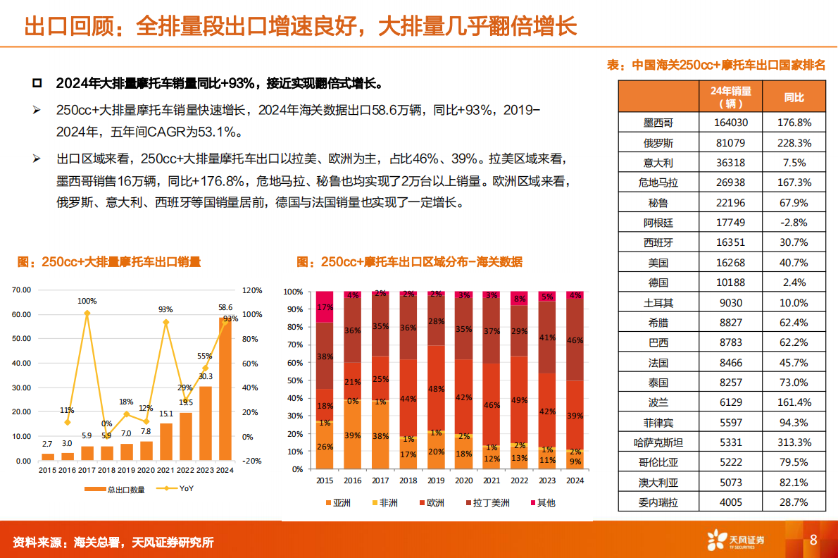 机械设备行业深度研究：摩托车海外市场：十倍广袤待驰骋，品牌出海1&rarr;10开启加速-天风证券 第8页