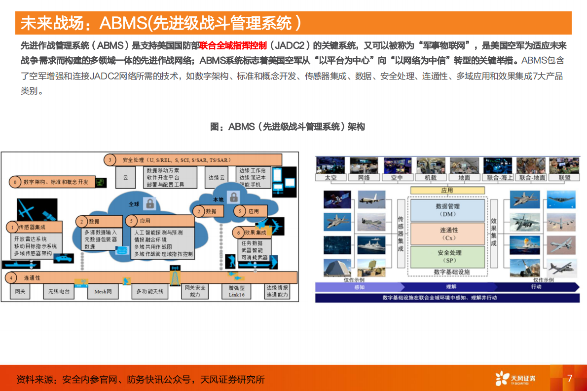 计算机行业专题研究：未来战场：AI赋能无人作战新范式-天风证券 第7页