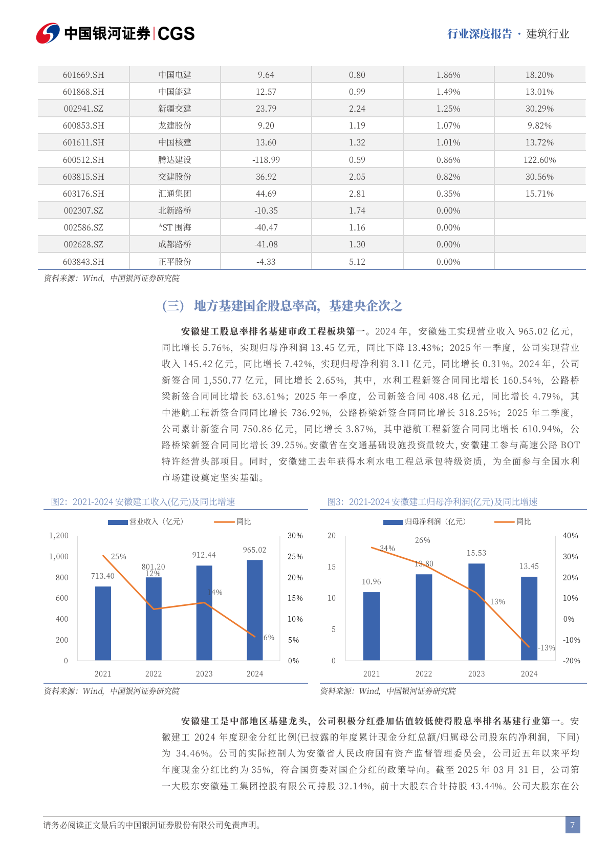 建筑行业行业深度报告：建筑高股息投资机会有哪些？-中国银河 第7页