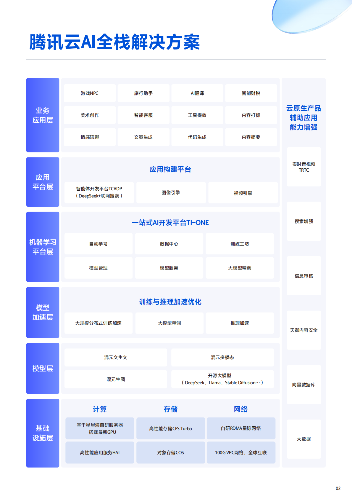 腾讯&腾讯云：2025年H1腾讯云AI在互联网行业的解决方案及应用案 第4页