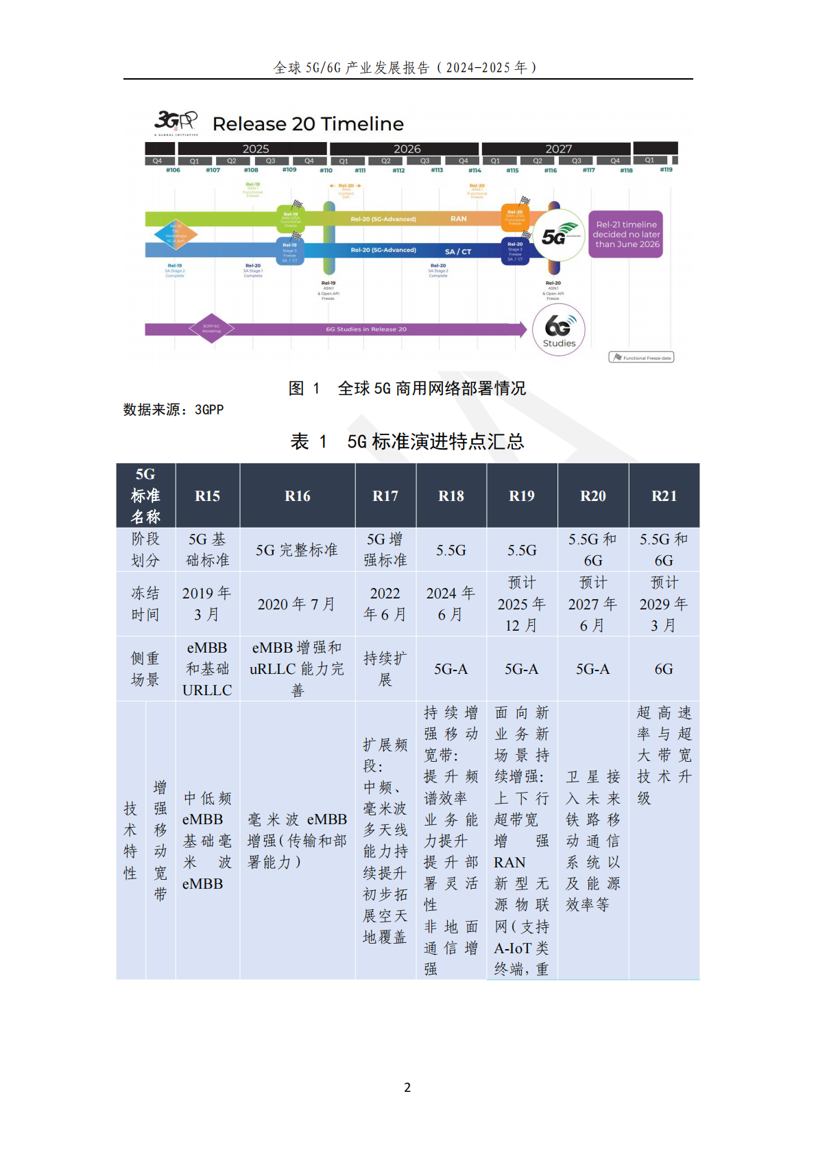 TD产业联盟：全球5G:6G产业发展报告（2024-2025） 第6页