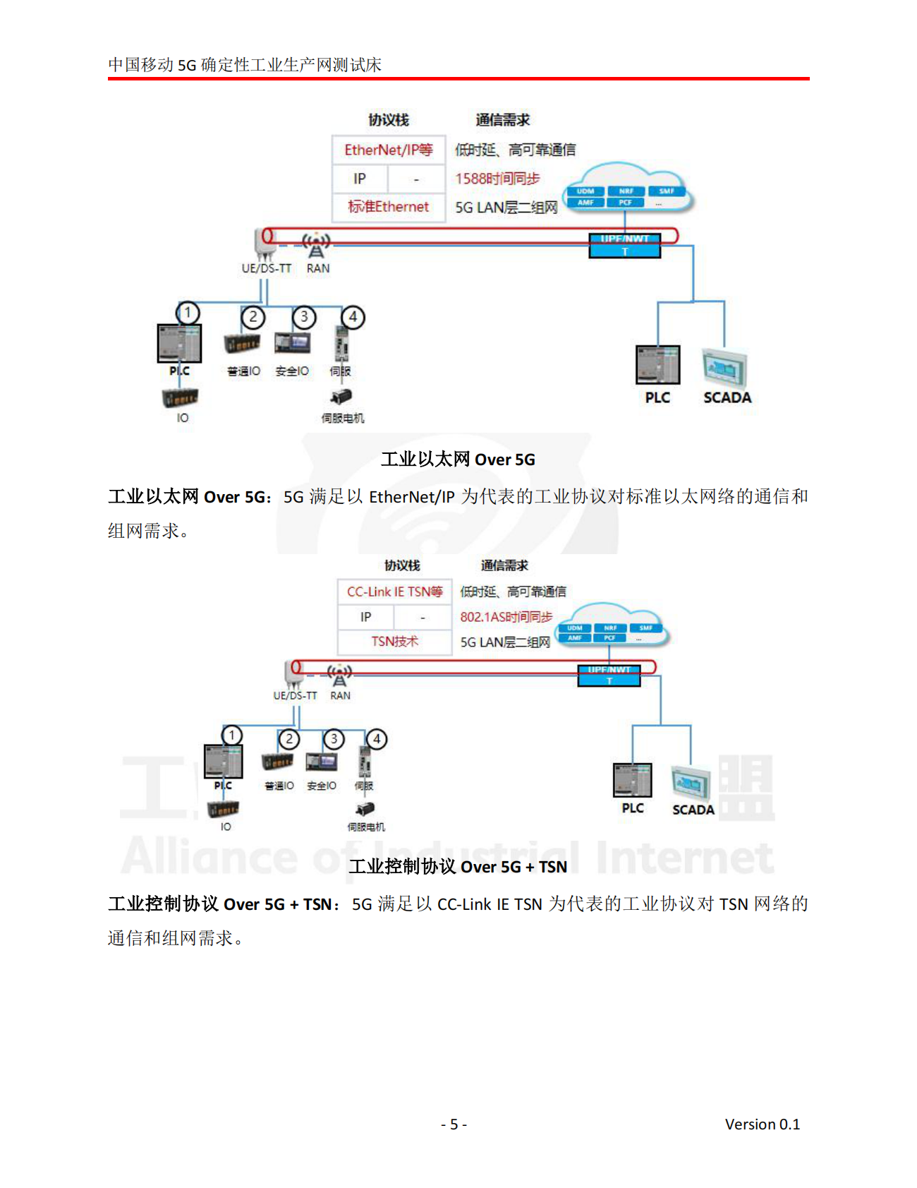 工业互联网产业联盟：2024年中国移动5G确定性工业生产网测试床 第6页