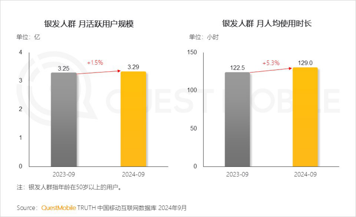QuestMobile：2024银发人群洞察报告 第5页