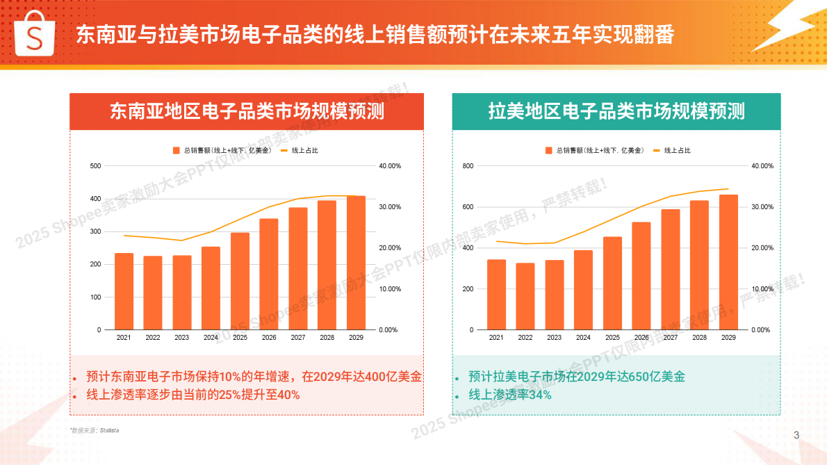 Shopee：2025年电子品类 高增长实战图 第3页