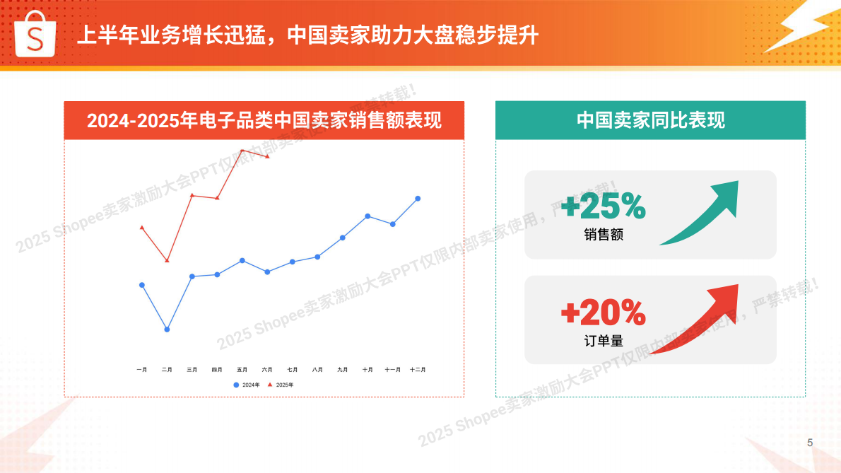 Shopee：2025年电子品类 高增长实战图 第5页