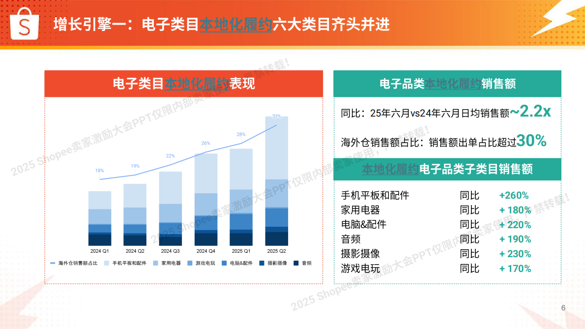 Shopee：2025年电子品类 高增长实战图 第6页