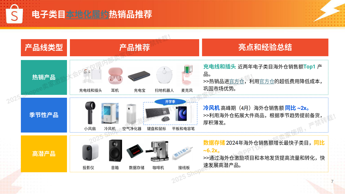 Shopee：2025年电子品类 高增长实战图 第7页