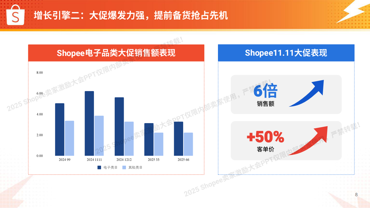 Shopee：2025年电子品类 高增长实战图 第8页