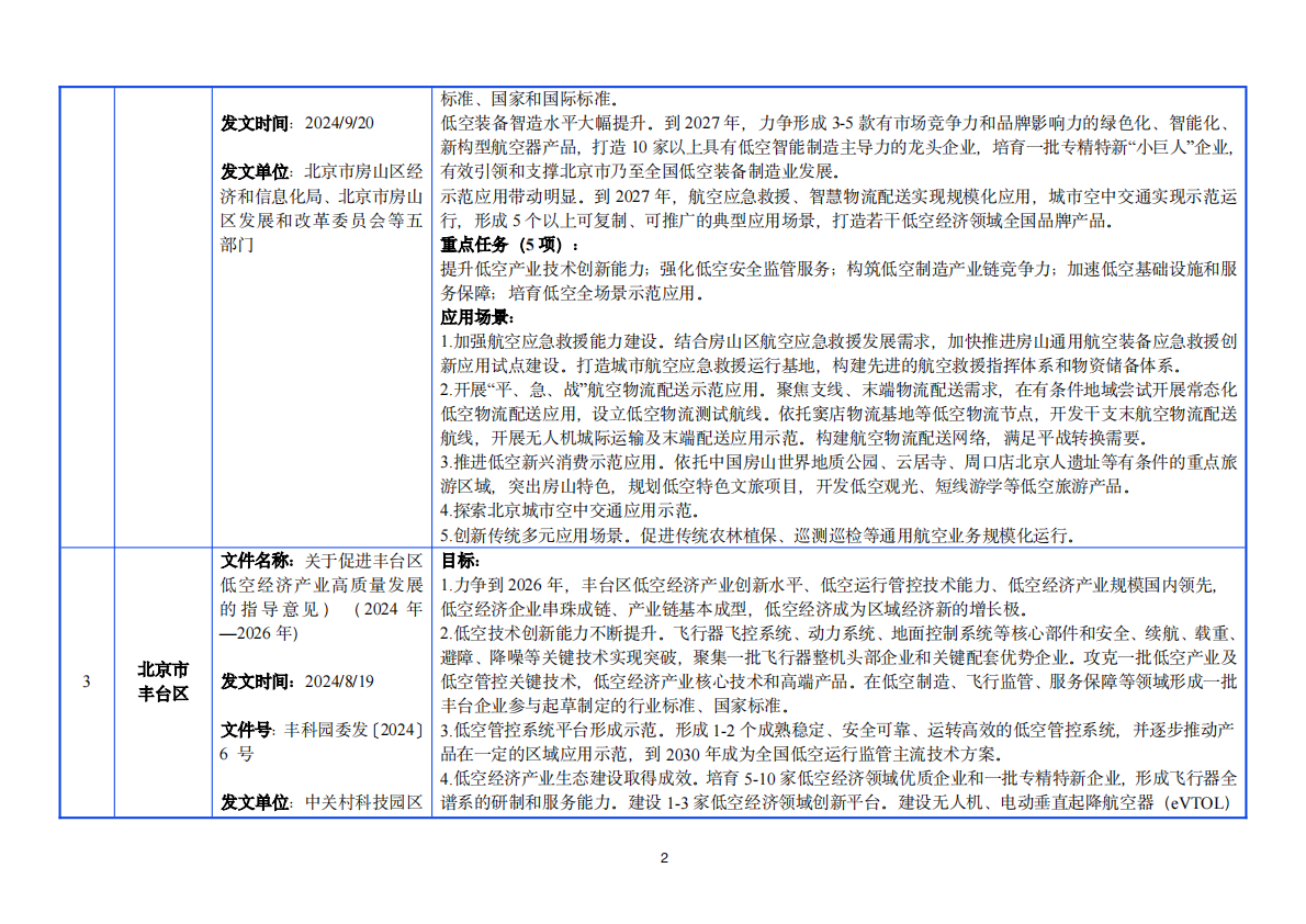 零重力飞机工业：2025年各地低空经济政策汇编（发展目标、主要任务、应用场景） 第8页