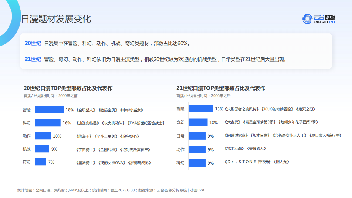 云合数据：2025年H1长视频平台日漫网播表现与上新观察报告 第4页