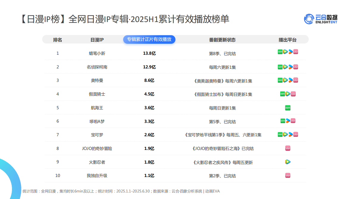 云合数据：2025年H1长视频平台日漫网播表现与上新观察报告 第6页