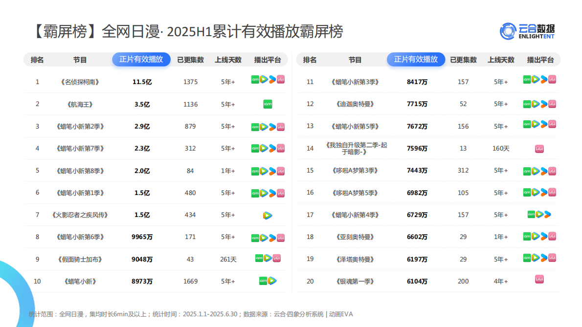 云合数据：2025年H1长视频平台日漫网播表现与上新观察报告 第7页