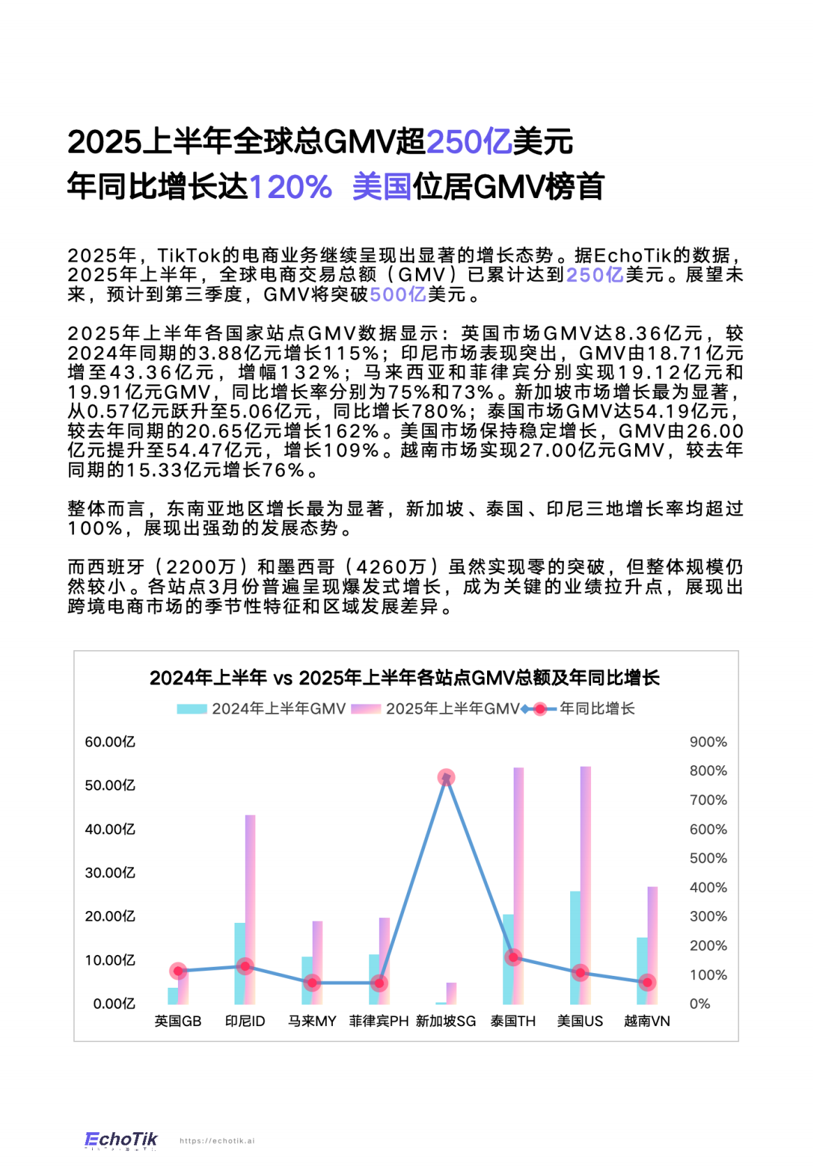 EchoTik：TikTok Shop 2025年全站点半年报 第5页
