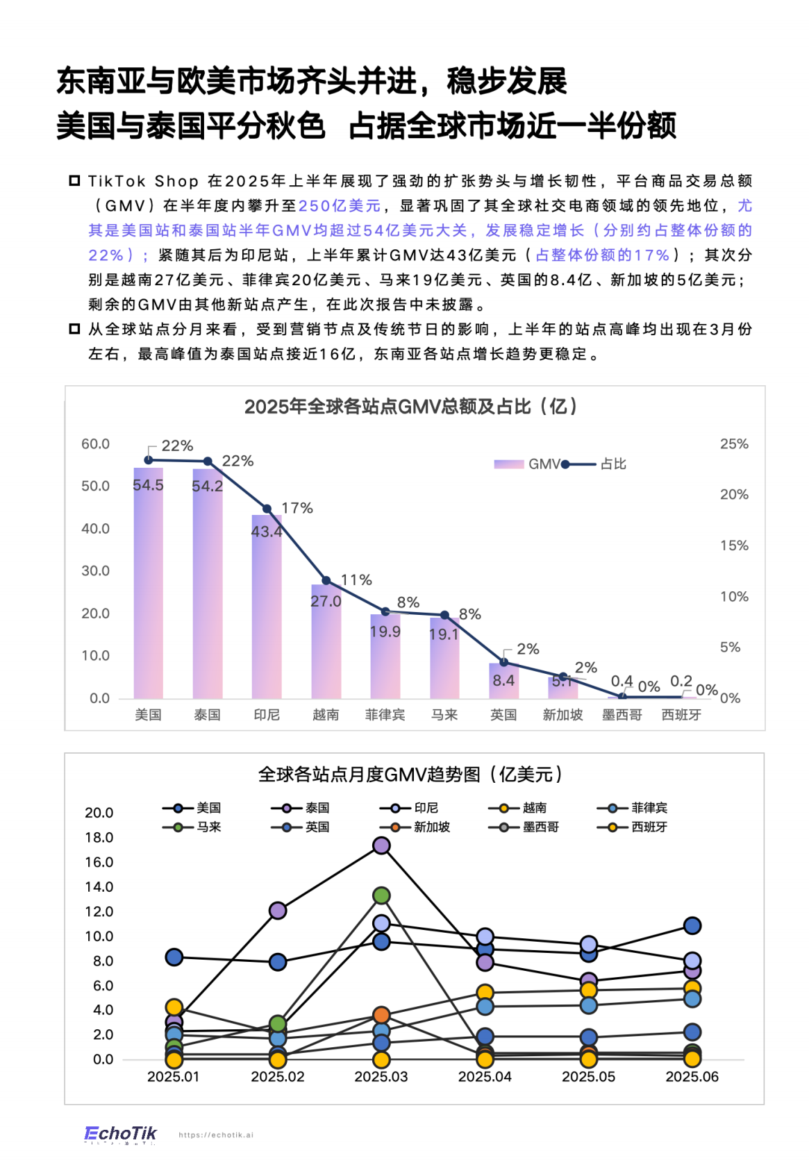 EchoTik：TikTok Shop 2025年全站点半年报 第6页