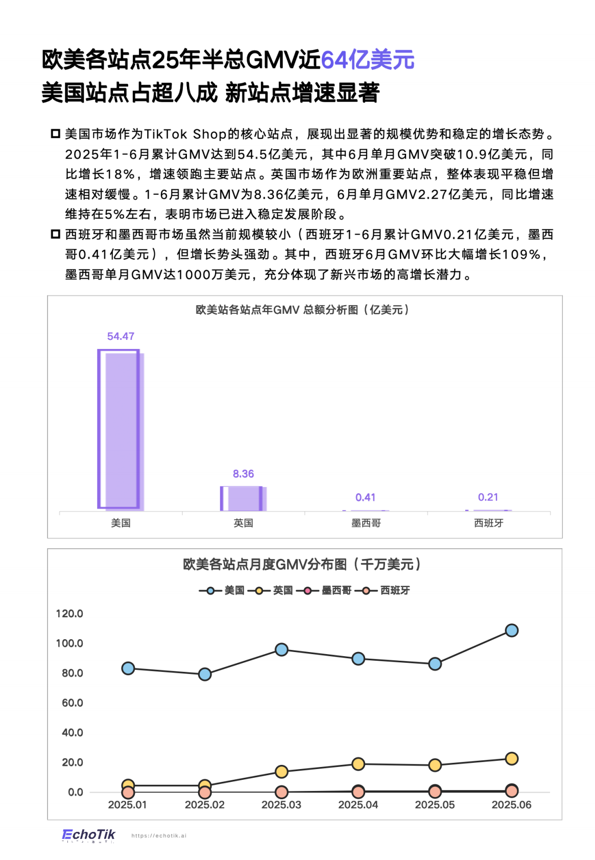 EchoTik：TikTok Shop 2025年全站点半年报 第8页