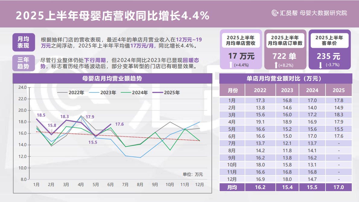 汇员帮：2025上半年母婴店纸尿裤数据洞察报告 第4页
