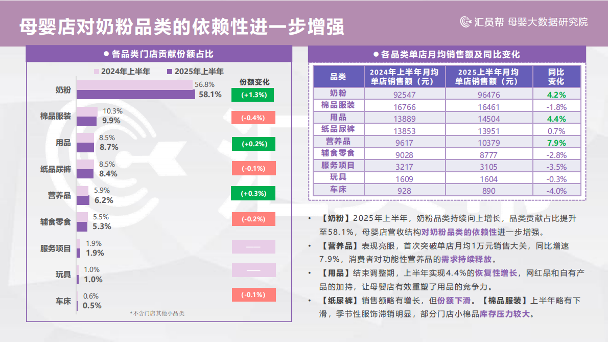 汇员帮：2025上半年母婴店纸尿裤数据洞察报告 第6页