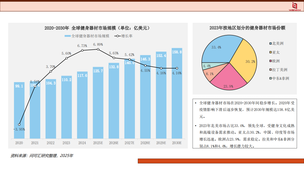 问可汇：2025年健身器材行业分析报告 第5页