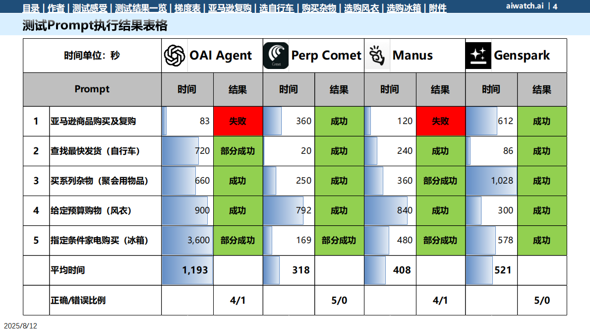 郎瀚威will：2025年Perplexity Comet电商选购类任务测试报告 第4页