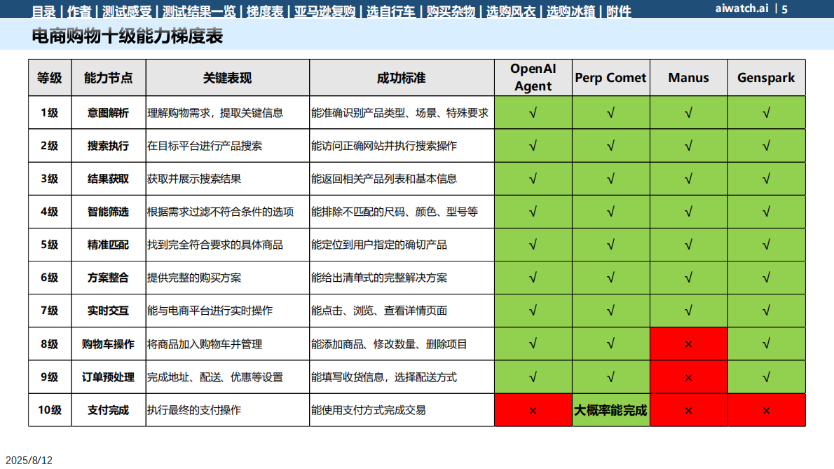 郎瀚威will：2025年Perplexity Comet电商选购类任务测试报告 第5页