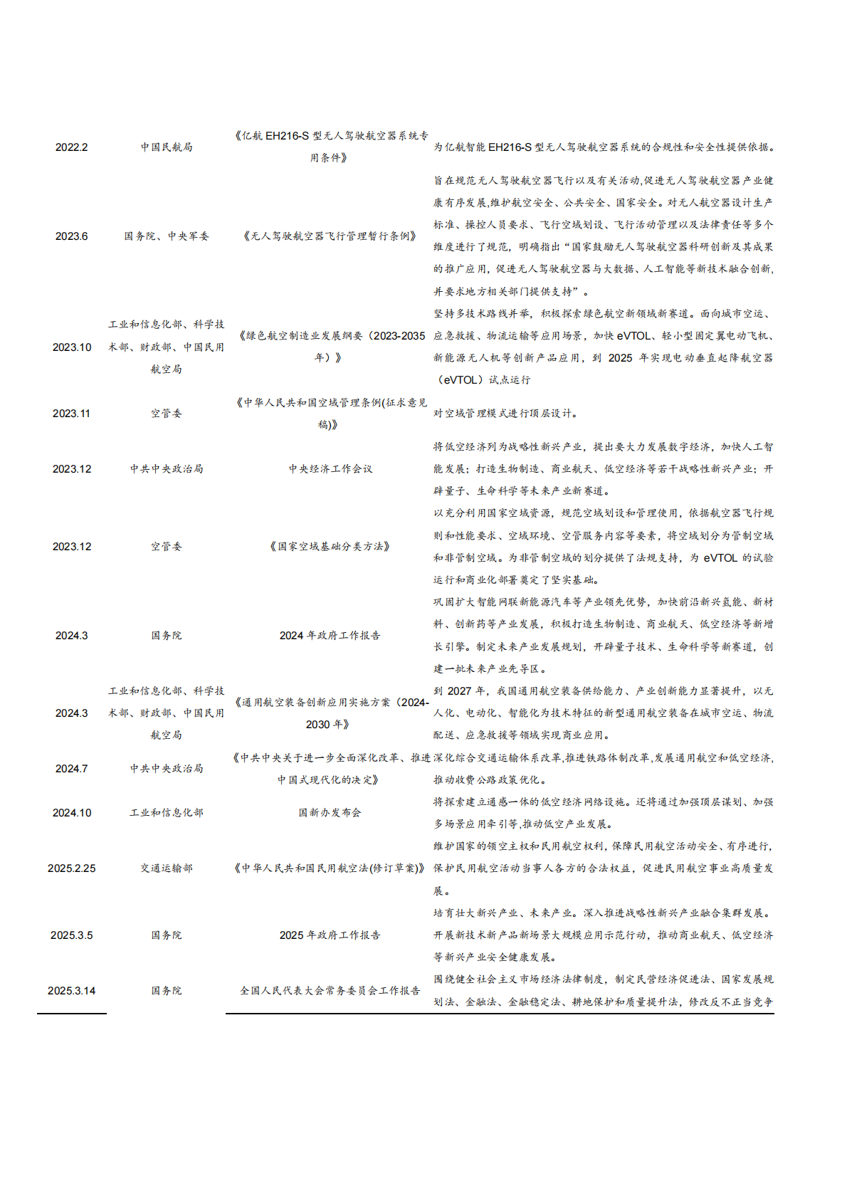 2025中国低空经济市场规模、竞争格局及未来发展趋势分析报告 第7页