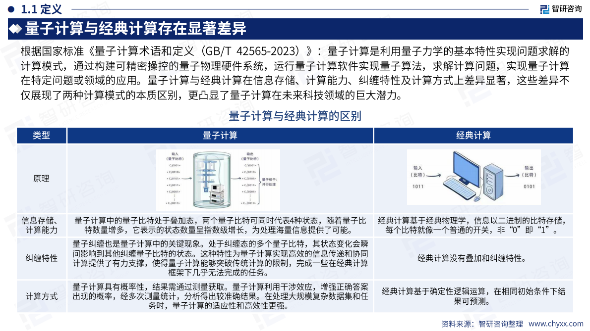 智研咨询：2025年中国量子计算产业市场现状及发展前景研究报告 第4页