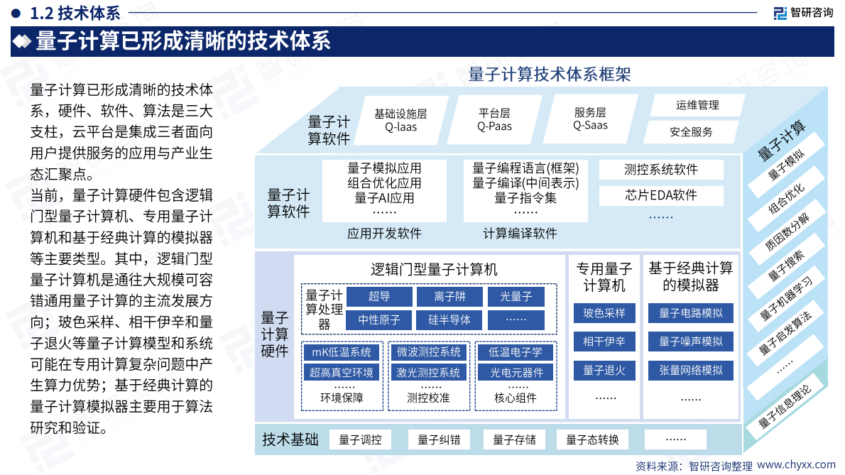 智研咨询：2025年中国量子计算产业市场现状及发展前景研究报告 第5页