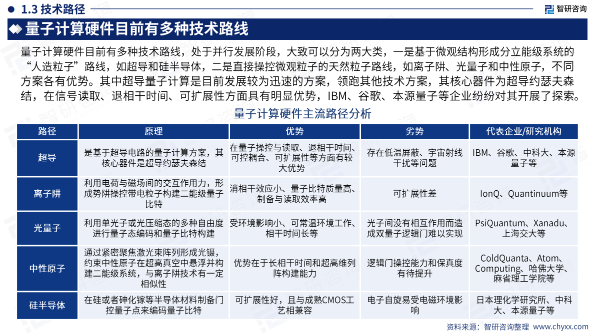 智研咨询：2025年中国量子计算产业市场现状及发展前景研究报告 第6页